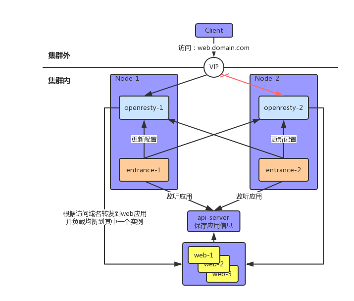 loadbalancer-architecture